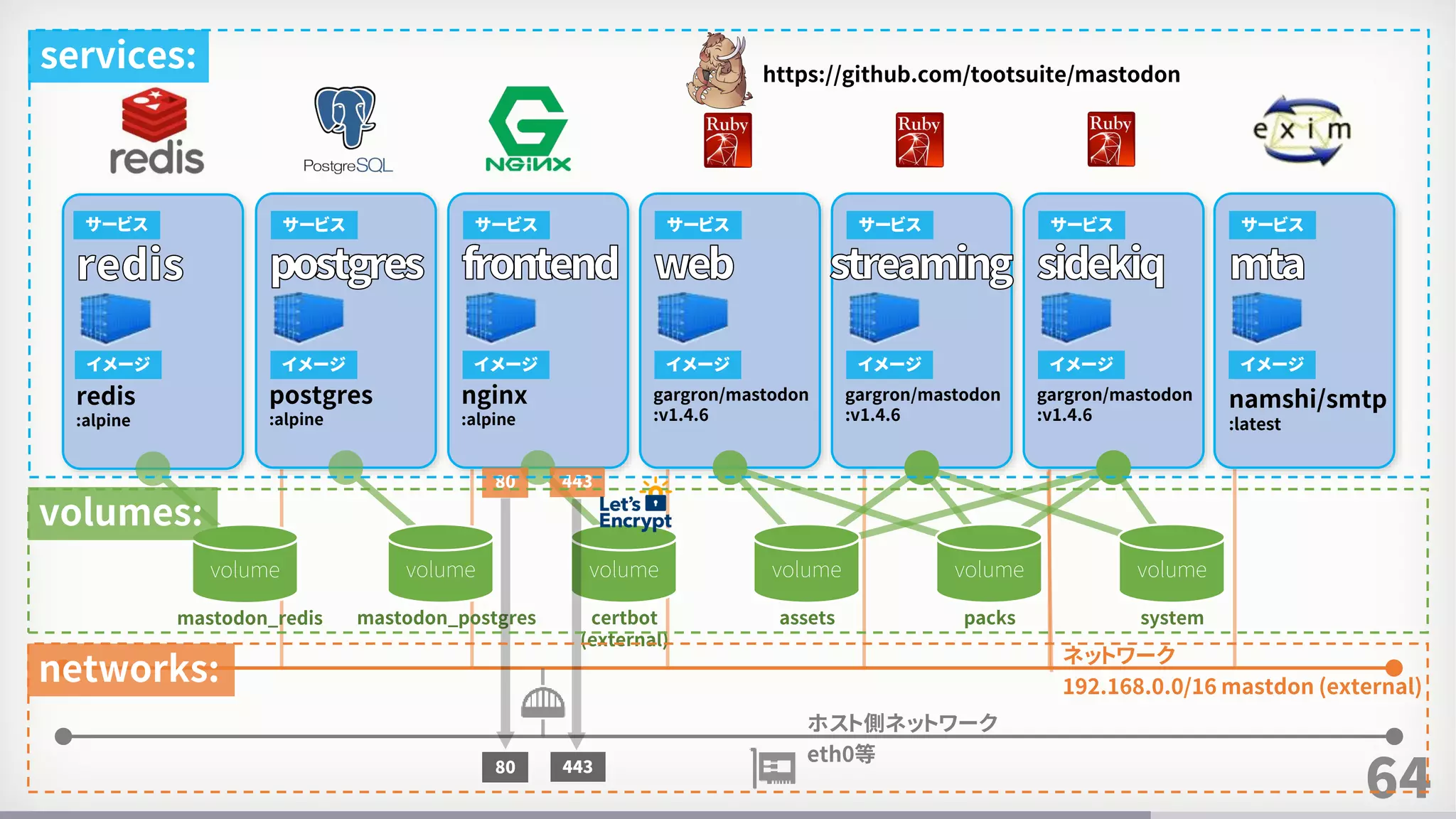 64
redis
:alpine
postgres
:alpine
サービス サービス
イメージ イメージ
nginx
:alpine
サービス
イメージ
gargron/mastodon
:v1.4.6
サービス
イメージ
gargron/mastodon
:v1.4.6
サービス
イメージ
gargron/mastodon
:v1.4.6
サービス
イメージ
namshi/smtp
:latest
サービス
イメージ
https://github.com/tootsuite/mastodon
ネットワーク
192.168.0.0/16 mastdon (external)
ホスト側ネットワーク
eth0等
mastodon_postgresmastodon_redis certbot
(external)
assets packs system
volumevolume volume volume volume volume
80 443
80 443
services:
volumes:
networks:
 