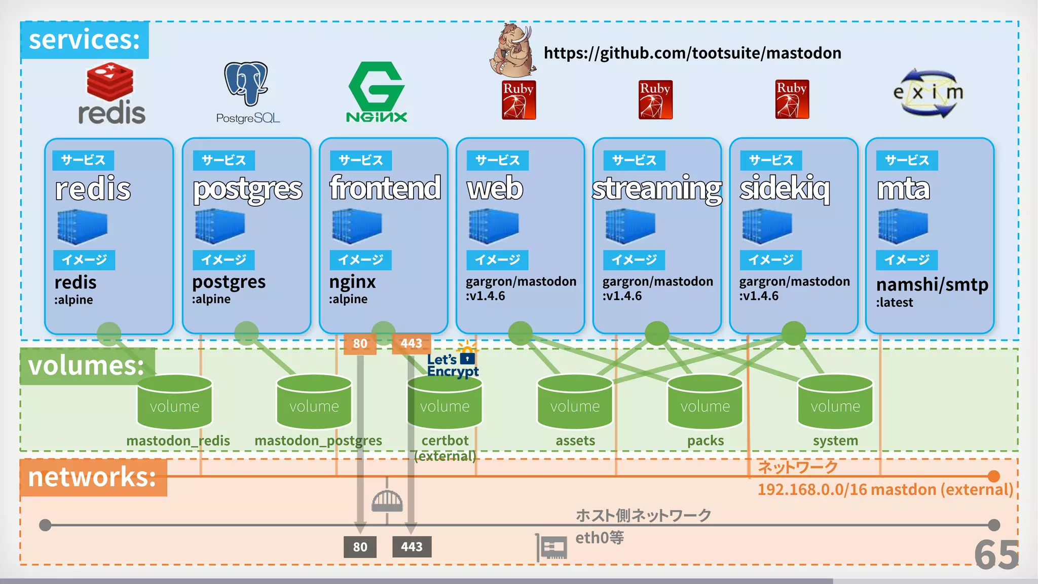 65
redis
:alpine
postgres
:alpine
サービス サービス
イメージ イメージ
nginx
:alpine
サービス
イメージ
gargron/mastodon
:v1.4.6
サービス
イメージ
gargron/mastodon
:v1.4.6
サービス
イメージ
gargron/mastodon
:v1.4.6
サービス
イメージ
namshi/smtp
:latest
サービス
イメージ
https://github.com/tootsuite/mastodon
ネットワーク
192.168.0.0/16 mastdon (external)
ホスト側ネットワーク
eth0等
mastodon_postgresmastodon_redis certbot
(external)
assets packs system
volumevolume volume volume volume volume
80 443
80 443
services:
volumes:
networks:
 