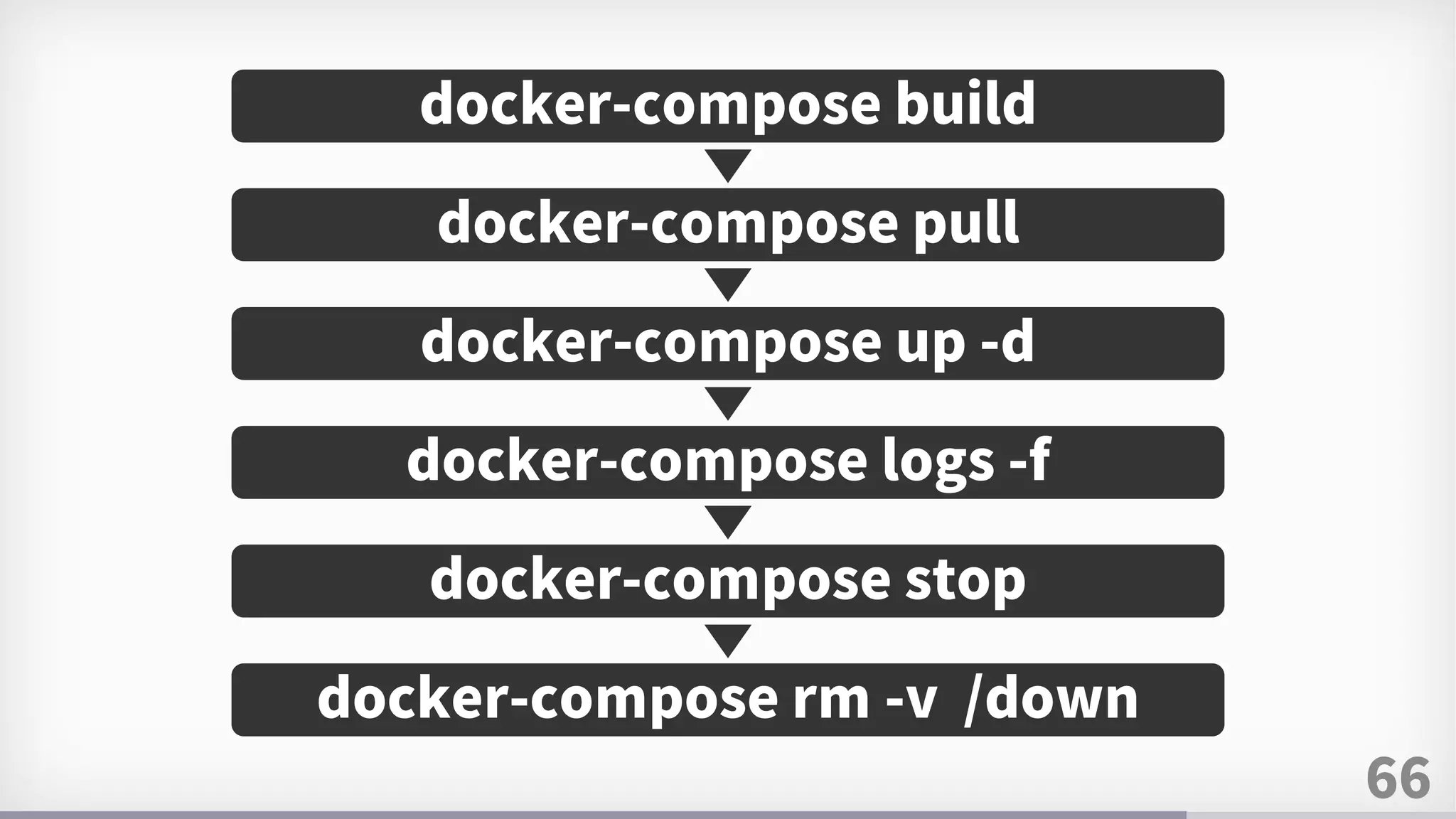 66
docker-compose build
docker-compose pull
docker-compose up -d
docker-compose logs -f
docker-compose stop
docker-compose rm -v /down
 