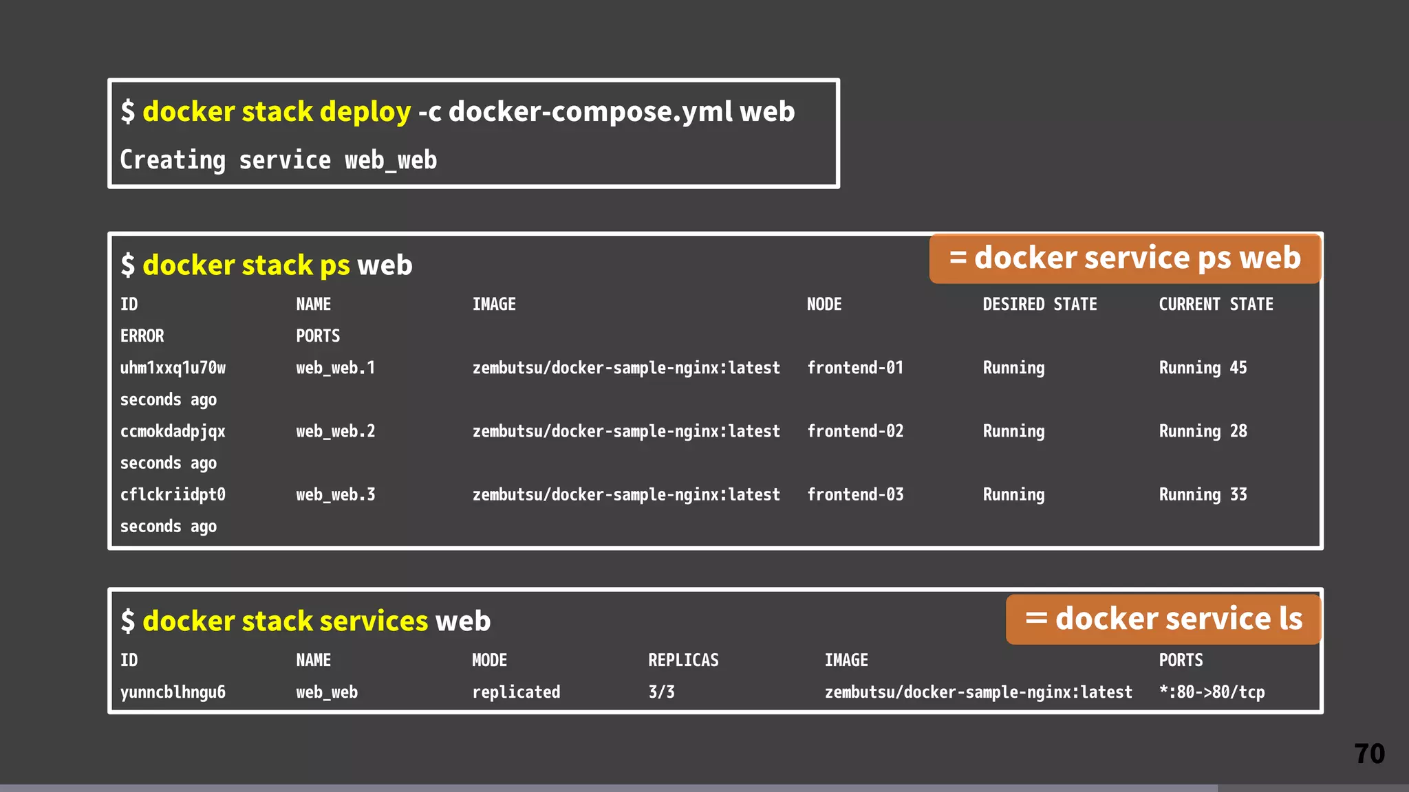 70
$ docker stack deploy -c docker-compose.yml web
Creating service web_web
$ docker stack ps web
ID NAME IMAGE NODE DESIRED STATE CURRENT STATE
ERROR PORTS
uhm1xxq1u70w web_web.1 zembutsu/docker-sample-nginx:latest frontend-01 Running Running 45
seconds ago
ccmokdadpjqx web_web.2 zembutsu/docker-sample-nginx:latest frontend-02 Running Running 28
seconds ago
cflckriidpt0 web_web.3 zembutsu/docker-sample-nginx:latest frontend-03 Running Running 33
seconds ago
$ docker stack services web
ID NAME MODE REPLICAS IMAGE PORTS
yunncblhngu6 web_web replicated 3/3 zembutsu/docker-sample-nginx:latest *:80->80/tcp
= docker service ps web
＝ docker service ls
 