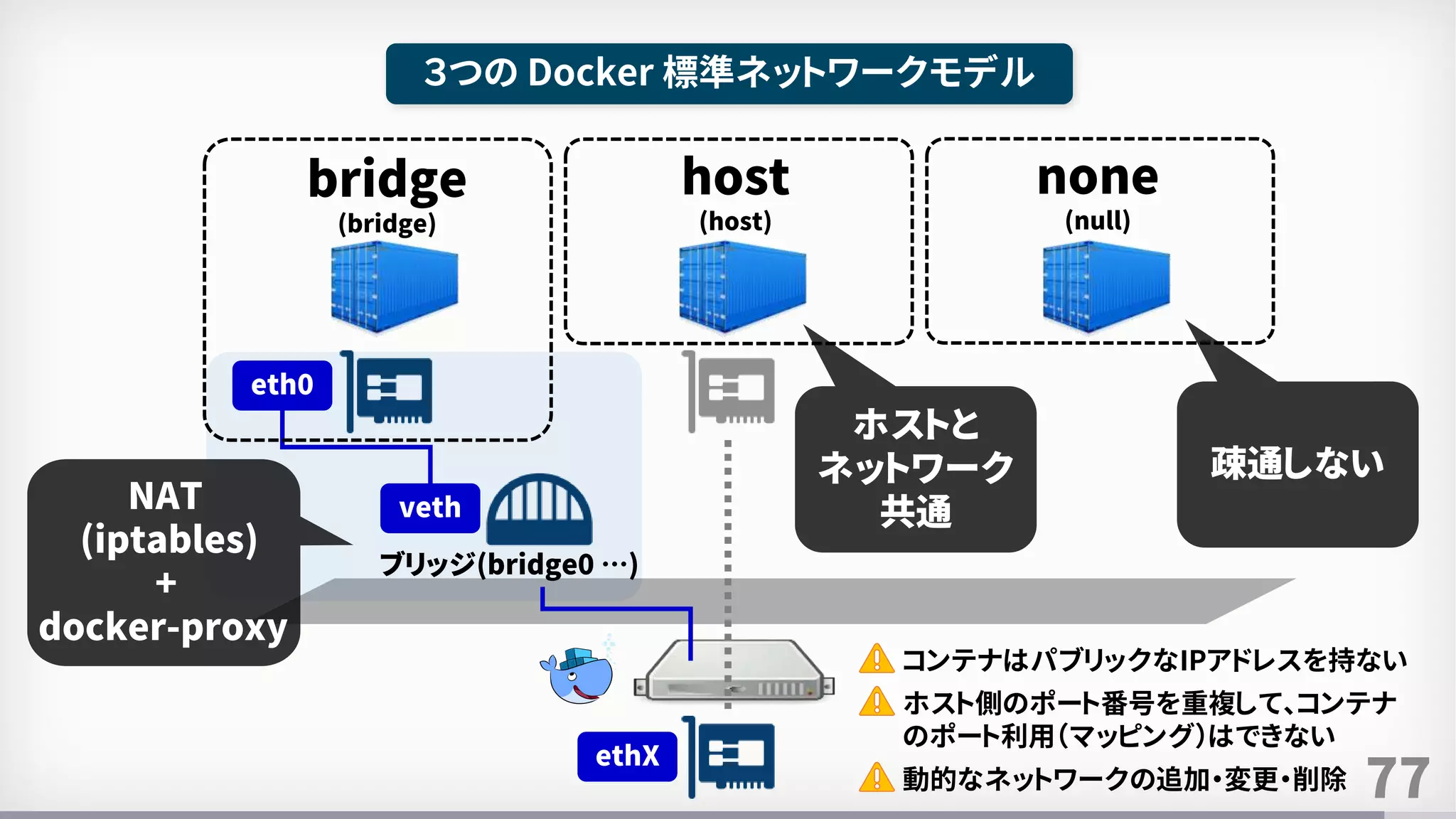 77
３つの Docker 標準ネットワークモデル
bridge
(bridge)
host
(host)
none
(null)
ブリッジ(bridge0 …)
veth
eth0
ethX
NAT
(iptables)
+
docker-proxy
ホストと
ネットワーク
共通
疎通しない
コンテナはパブリックなIPアドレスを持ない
ホスト側のポート番号を重複して、コンテナ
のポート利用（マッピング）はできない
動的なネットワークの追加・変更・削除
 