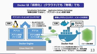 13
Docker は「仮想化」 (クラウド)でも「物理」でも
“仮装化技術”ではなく、”アプリケーション配信”技術
Virtualization Technology Application Delivery Technology
アプリケーションの”コンテナ化“ 移動しやすいコンテナ・イメージの形式
Docker Engine
Linux Host OS
アプリA専用
ファイル群
アプリB専用
ファイル群
アプリA アプリB
• 互いのプロセスや
リソースが見えない
• リソースを制限できる
技術 仕様
Docker Hub
Docker
イメージ
• アプリケーションが必要な最小限のファイル
• イメージ・レイヤの仕組みを活用した、高速な移動
 自動処理（テスト・デプロイ）・Webhook連携
イメージ層の集積
 