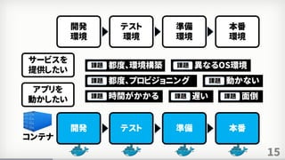 15
サービスを
提供したい
開発
環境
テスト
環境
準備
環境
本番
環境
都度、環境構築課題 異なるOS環境課題
都度、プロビジョニング課題 動かない課題
時間がかかる課題 遅い課題 面倒課題
アプリを
動かしたい
コンテナ
開発 テスト 準備 本番
 