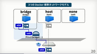 20
３つの Docker 標準ネットワークモデル
bridge
(bridge)
host
(host)
none
(null)
ブリッジ(bridge0 …)
veth
eth0
ethX
 