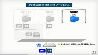 23
３つの Docker 標準ネットワークモデル
bridge
(bridge)
host
(host)
ブリッジ(bridge0 …)
veth
eth0
ethX
ネットワークを追加しない限り疎通できない
none
(null)
 