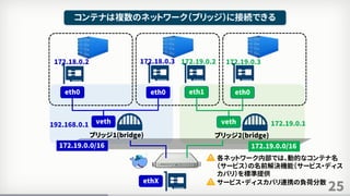 25
コンテナは複数のネットワーク（ブリッジ）に接続できる
ブリッジ1(bridge)
veth
eth0
ethX
各ネットワーク内部では、動的なコンテナ名
（サービス）の名前解決機能（サービス・ディス
カバリ）を標準提供
eth0 eth1 eth0
ブリッジ2(bridge)
veth192.168.0.1
172.18.0.2 172.18.0.3 172.19.0.2 172.19.0.3
172.19.0.1
172.19.0.0/16172.19.0.0/16
サービス・ディスカバリ連携の負荷分散
 