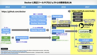 29
Introducing Moby Project: a new open-source project to advance the software containerization movement - Docker Blog
https://blog.docker.com/2017/04/introducing-the-moby-project/
A new upstream project to break up Docker into independent components by shykes · Pull Request #32691 · moby/moby
https://github.com/moby/moby/pull/32691
Docker と周辺ツールやプロジェクトとの関係性まとめ
references
2013
Docker
LXC
+
2014
libcontainer
ver0.9
デーモン
Linux向けコンテナ用
ライブラリ（当時開発中）
独自にライブラリを実装
2015
Docker Engine
デーモンの呼称を変更
補助ツール群の登場
Docker Swarm
Docker Compose
Docker Machine
2016 2017
runC
ｖ１．１１
OCI基準のランタイムの１つ
“docker”バイナリから
dockerd デーモンに代わり
Linux capabilityの管理
Engine (dockerd)
containerD
OCI準拠のランタイムを
動かすスーパーバイザ
ｖ１．11
Docker独自規格
業界規格・共通技術
CNCF (Cloud Native
Computing Foundation)
の規格の１つに採用
ｖ１．12
infrakit
ｖ１．12
SwarmKit
platform agnostic
インフラの差違を埋めるためのツール
カーネルとユーザスペースを提供
イミュータブルなインフラのため
派生
swarm
モード
派生
hyperkit
vpnkit
datakit
コンテナシステムの組立に
特化したフレームワークを
開発するプロジェクト
https://github.com/mobyhttps://github.com/docker
 