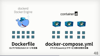 48
dockerd
Docker Engine
Dockerfile
コンテナの元となるイメージを定義
docker-compose.yml
クラスタ(swarm)上でサービス群の状態を定義
 
