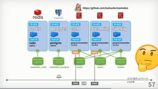 57
redis
:alpine
postgres
:alpine
サービス サービス
イメージ イメージ
gargron/mastodon
:v1.4.6
サービス
イメージ
gargron/mastodon
:v1.4.6
サービス
イメージ
gargron/mastodon
:v1.4.6
サービス
イメージ
https://github.com/tootsuite/mastodon
mastodon_postgresmastodon_redis assets packs system
volumevolume volume volume volume
３０００
３０００
ホスト側ネットワーク
eth0等
4０００
4０００
 