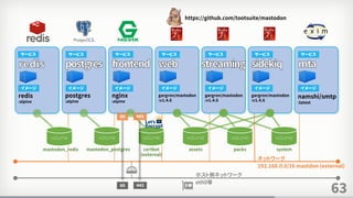 63
redis
:alpine
postgres
:alpine
サービス サービス
イメージ イメージ
nginx
:alpine
サービス
イメージ
gargron/mastodon
:v1.4.6
サービス
イメージ
gargron/mastodon
:v1.4.6
サービス
イメージ
gargron/mastodon
:v1.4.6
サービス
イメージ
namshi/smtp
:latest
サービス
イメージ
https://github.com/tootsuite/mastodon
ネットワーク
192.168.0.0/16 mastdon (external)
ホスト側ネットワーク
eth0等
mastodon_postgresmastodon_redis certbot
(external)
assets packs system
volumevolume volume volume volume volume
80 443
80 443
 