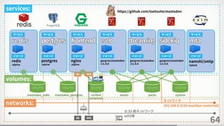 64
redis
:alpine
postgres
:alpine
サービス サービス
イメージ イメージ
nginx
:alpine
サービス
イメージ
gargron/mastodon
:v1.4.6
サービス
イメージ
gargron/mastodon
:v1.4.6
サービス
イメージ
gargron/mastodon
:v1.4.6
サービス
イメージ
namshi/smtp
:latest
サービス
イメージ
https://github.com/tootsuite/mastodon
ネットワーク
192.168.0.0/16 mastdon (external)
ホスト側ネットワーク
eth0等
mastodon_postgresmastodon_redis certbot
(external)
assets packs system
volumevolume volume volume volume volume
80 443
80 443
services:
volumes:
networks:
 