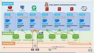 65
redis
:alpine
postgres
:alpine
サービス サービス
イメージ イメージ
nginx
:alpine
サービス
イメージ
gargron/mastodon
:v1.4.6
サービス
イメージ
gargron/mastodon
:v1.4.6
サービス
イメージ
gargron/mastodon
:v1.4.6
サービス
イメージ
namshi/smtp
:latest
サービス
イメージ
https://github.com/tootsuite/mastodon
ネットワーク
192.168.0.0/16 mastdon (external)
ホスト側ネットワーク
eth0等
mastodon_postgresmastodon_redis certbot
(external)
assets packs system
volumevolume volume volume volume volume
80 443
80 443
services:
volumes:
networks:
 
