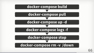 66
docker-compose build
docker-compose pull
docker-compose up -d
docker-compose logs -f
docker-compose stop
docker-compose rm -v /down
 