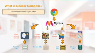 Product
catalogue
(server)
Cart
(server)
Checkout
(server)
Product (DB) Cart
(DB)
What is Docker Compose?
Login
account
(server)
Accounts
(DB)
Checkout
(DB)
Consider an example of Myntra, where
 
