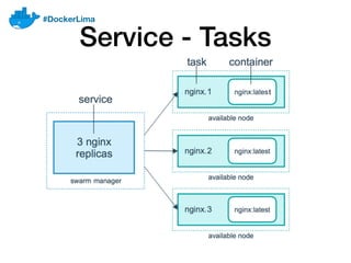 Docker Compose to Production with Docker Swarm