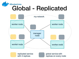 Docker Compose to Production with Docker Swarm
