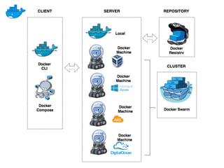 Docker Compose to Production with Docker Swarm