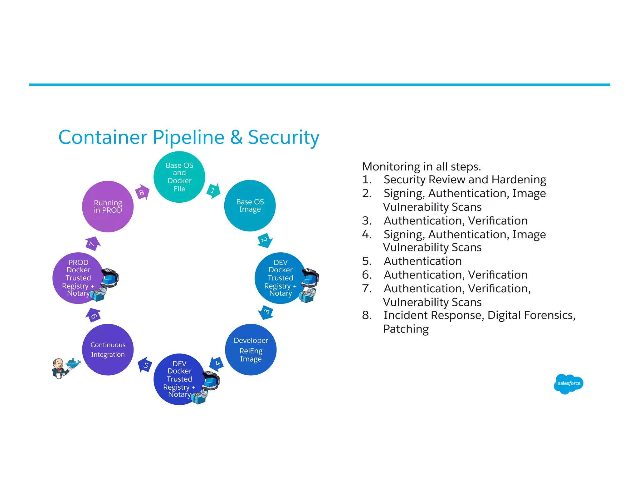 Container Pipeline & Security
Base OS
and
Docker
File
Base OS
Image
DEV
Docker
Trusted
Registry +
Notary
Developer
RelEng
Image
DEV
Docker
Trusted
Registry +
Notary
Continuous
Integration
PROD
Docker
Trusted
Registry +
Notary
Running
in PROD
Monitoring in all steps.
1.  Security Review and Hardening
2.  Signing, Authentication, Image
Vulnerability Scans
3.  Authentication, Veriﬁcation
4.  Signing, Authentication, Image
Vulnerability Scans
5.  Authentication
6.  Authentication, Veriﬁcation
7.  Authentication, Veriﬁcation,
Vulnerability Scans
8.  Incident Response, Digital Forensics,
Patching
 