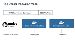 Docker Community Edition
Developers EnterpriseContainer Ecosystem
The Docker Innovation Model
Docker Enterprise Edition
9,149 Open Source Contributors 8800 PRs/Year
 