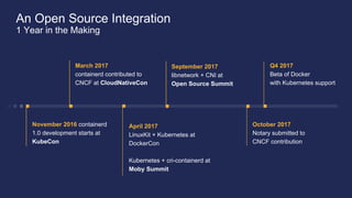 November 2016 containerd
1.0 development starts at
KubeCon
March 2017
containerd contributed to
CNCF at CloudNativeCon
April 2017
LinuxKit + Kubernetes at
DockerCon
Kubernetes + cri-containerd at
Moby Summit
September 2017
libnetwork + CNI at
Open Source Summit
October 2017
Notary submitted to
CNCF contribution
Q4 2017
Beta of Docker
with Kubernetes support
An Open Source Integration
1 Year in the Making
 