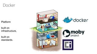 Platform
built on
infrastructure,
built on
standards.
Docker
 