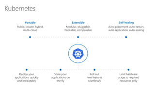 Deploy your
applications quickly
and predictably
Scale your
applications on
the fly
Roll out
new features
seamlessly
Limit hardware
usage to required
resources only
Portable
Public, private, hybrid,
multi-cloud
Extensible
Modular, pluggable,
hookable, composable
Self-healing
Auto-placement, auto-restart,
auto-replication, auto-scaling
Kubernetes
 