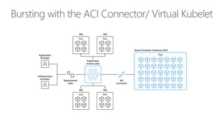 VM
Pods
VM
Pods
VM
Pods
VM
Pods
Kubernetes
control pane
Azure Container Instances (ACI)
Pods
ACI
Connector
Application
Architect
Infrastructure
Architect
Deployment/
tasks
Bursting with the ACI Connector/ Virtual Kubelet
 