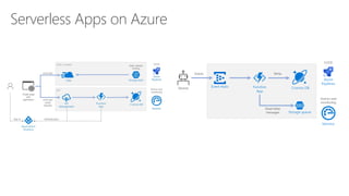 Serverless Apps on Azure
 