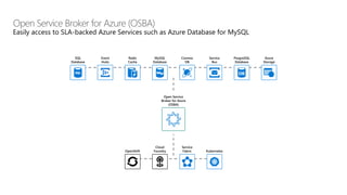 Open Service Broker for Azure (OSBA)
Open Service
Broker for Azure
(OSBA)
SQL
Database
Event
Hubs
Redis
Cache
MySQL
Database
Cosmos
DB
PosgreSQL
Database
Service
Bus
Azure
Storage
Cloud
Foundry Kubernetes
Service
FabricOpenShift
Easily access to SLA-backed Azure Services such as Azure Database for MySQL
 