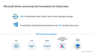 Microsoft drives community-led innovations for Kubernetes
Microsoft also maintains…
Cloud Native
Application Bundles
(CNAB)
Virtual
KubeletHelm BrigadeDraft
68% of Kubernetes users* prefer Helm as their package manager
Visual Studio Code Kubernetes Extensions has 11K monthly active users
*August 2018 bi-annual CNCF survey
 