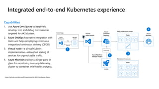 Capabilities
1. Use Azure Dev Spaces to iteratively
develop, test, and debug microservices
targeted for AKS clusters.
2. Azure DevOps has native integration with
Helm and helps simplifying continuous
integration/continuous delivery (CI/CD)
3. Virtual node—a Virtual Kubelet
implementation—allows fast scaling of
services for unpredictable traffic.
4. Azure Monitor provides a single pane of
glass for monitoring over app telemetry,
cluster-to-container level health analytics.
https://github.com/Microsoft/SmartHotel360-AKS-DevSpaces-Demo
Source
code control
Inner loop
Azure
Container
Registry
Azure Pipeline/
DevOps Project
Auto-build
Azure
Monitor
CI/CD
Test
Debug
Azure
DevSpaces
AKS dev
cluster
AKS production cluster
Pods
Container instances
Pods
1
2
3
4
Integrated end-to-end Kubernetes experience
 