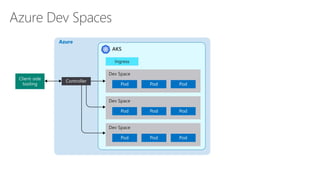Azure Dev Spaces
 