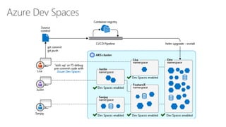Azure Dev Spaces
 
