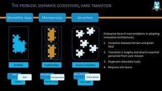 THE PROBLEM: DISPARATE ECOSYSTEMS, HARD TRANSITION
Monolithic Apps Microservices Serverless
Ansible Kubernetes Azure Functions
APM
Splunk
SOA
Prometheus
OpenTracing
microservices
Azure Monitor
App Insight
Event-driven
Enterprise faces 4 main problems in adopting
innovative architectures:
1. Insolation between brown and green
field
2. Transition is lengthy and diverts essential
personnel from core mission
3. Duplicate redundant tools
4. Requires silo teams
 