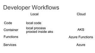 Developer Workflows
Local Cloud
Container
Functions
Services Azure
Code local code
AKS
Azure Functions
local process
proxied inside aks
 