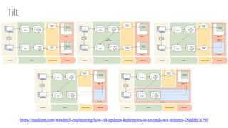 Tilt
https://medium.com/windmill-engineering/how-tilt-updates-kubernetes-in-seconds-not-minutes-28ddffe2d79f
 