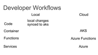 Developer Workflows
Local Cloud
Container
Functions
Services Azure
Code
local changes
synced to aks
AKS
Azure Functions
 
