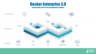 Docker Enterprise 3.0
Securely build, share and run any application, anywhere
ANY APPLICATION
EVERY STAGE
ANYWHERE
Hybrid Cloud VM Bare Metal Edge
RunBuild
Share
 