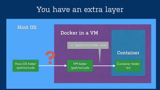 Container
You have an extra layer
Container folder!
/src
Docker in a VM
VM folder!
/path/to/code
-v /path/to/code:/src
Host OS
Host OS folder!
/path/to/code
?
 
