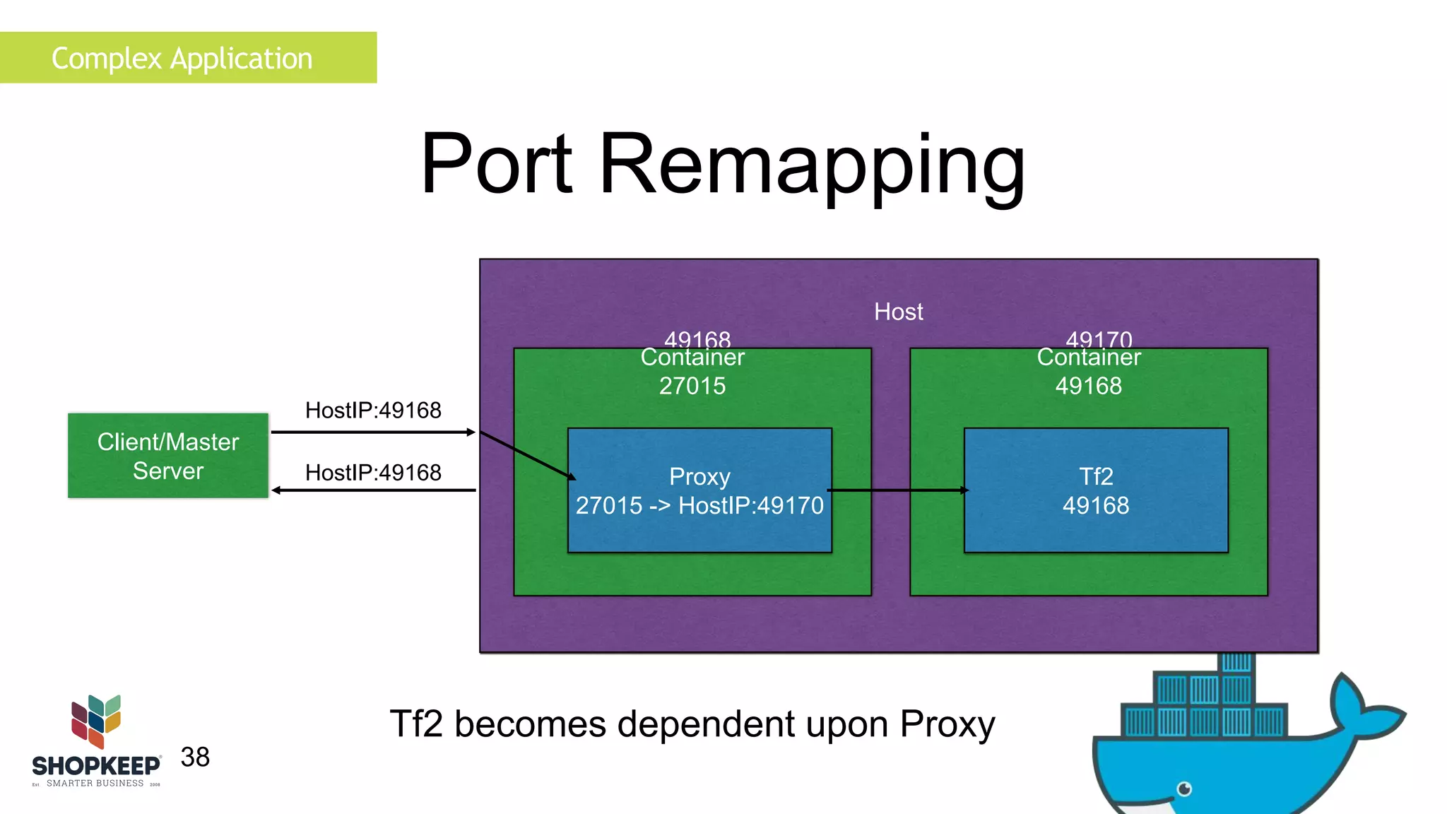 38 
Port Remapping 
Host 
49168 49170 
Container 
49168 
Complex Application 
Tf2 
49168 
Client/Master 
Server 
HostIP:49168 
Container 
27015 
Proxy 
27015 -> HostIP:49170 
HostIP:49168 
Tf2 becomes dependent upon Proxy 
 