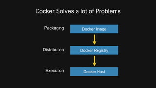 Docker Solves a lot of Problems 
Packaging Docker Image 
Docker Registry 
Docker Host 
Distribution 
Execution 
 