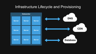 Infrastructure Lifecycle and Provisioning 
Datacenter 
Server Server Server 
Server Server Server 
Server Server Server 
DNS 
Database 
CDN 
 