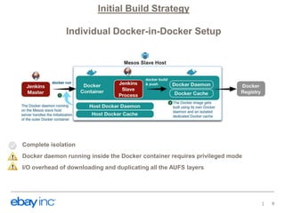 Initial Build Strategy
Individual Docker-in-Docker Setup
Complete isolation
Docker daemon running inside the Docker container requires privileged mode
I/O overhead of downloading and duplicating all the AUFS layers
9
 