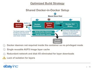 Optimized Build Strategy
Shared Docker-in-Docker Setup
Docker daemon not required inside the container so no privileged mode
Single reusable AUFS image layer cache
Redundant network and disk I/O eliminated for layer downloads
Lack of isolation for layers
10
 