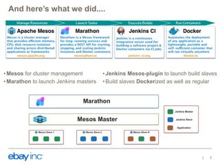 And here’s what we did....
•Mesos for cluster management
•Marathon to launch Jenkins masters
•Jenkins Mesos-plugin to launch build slaves
•Build slaves Dockerized as well as regular
2
 