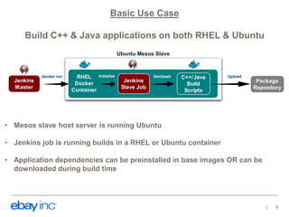 Basic Use Case
Build C++ & Java applications on both RHEL & Ubuntu
Jenkins
Slave Job
Package
Repository
Jenkins
Master
docker run Upload
Ubuntu Mesos Slave
/bin/bash C++/Java
Build
Scripts
RHEL
Docker
Container
Initialize
• Mesos slave host server is running Ubuntu
• Jenkins job is running builds in a RHEL or Ubuntu container
• Application dependencies can be preinstalled in base images OR can be
downloaded during build time
6
 
