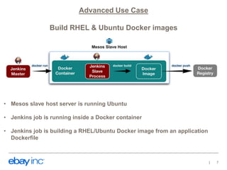 Advanced Use Case
Build RHEL & Ubuntu Docker images
• Mesos slave host server is running Ubuntu
• Jenkins job is running inside a Docker container
• Jenkins job is building a RHEL/Ubuntu Docker image from an application
Dockerfile
7
 
