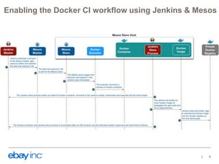 Enabling the Docker CI workflow using Jenkins & Mesos
8
 