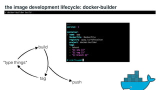 the image development lifecycle: docker-builder 
push 
build 
tag 
> docker-builder build . 
*type things* 
 