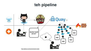 teh pipeline 
docker build 
server* 
app 
app 
app 
app 
*https://github.com/rafecolton/docker-builder 
 
